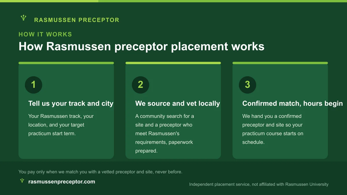 Three-step diagram of how Rasmussen preceptor placement works, from your track and city to a confirmed community preceptor and site