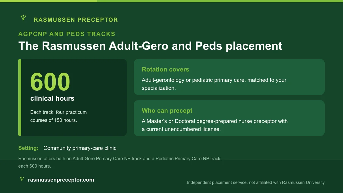 Card summarizing the Rasmussen Adult-Gero Primary Care and Pediatric Primary Care NP tracks, each 600 clinical hours across four 150-hour community practicum courses