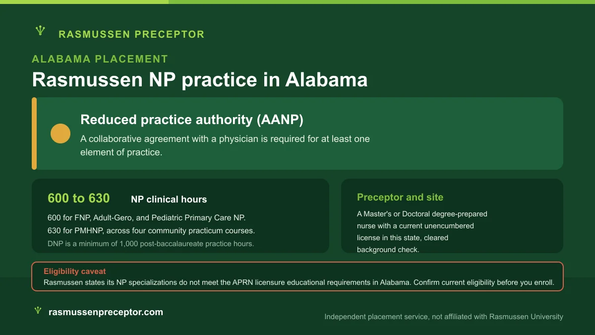 Rasmussen NP practice in Alabama: Reduced practice authority (AANP), with Rasmussen's 600 to 630 NP clinical hours across four community practicum courses