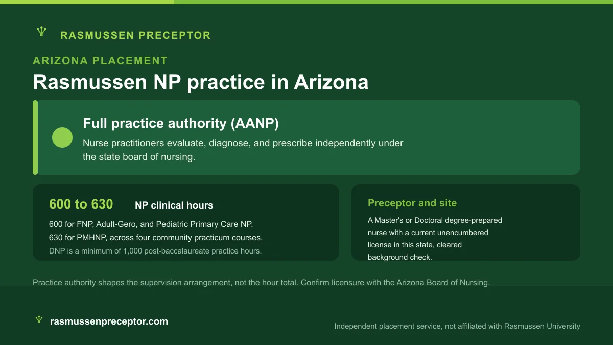 Rasmussen NP practice in Arizona: Full practice authority (AANP), with Rasmussen's 600 to 630 NP clinical hours across four community practicum courses