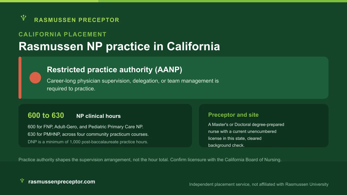 Rasmussen NP practice in California: Restricted practice authority (AANP), with Rasmussen's 600 to 630 NP clinical hours across four community practicum courses