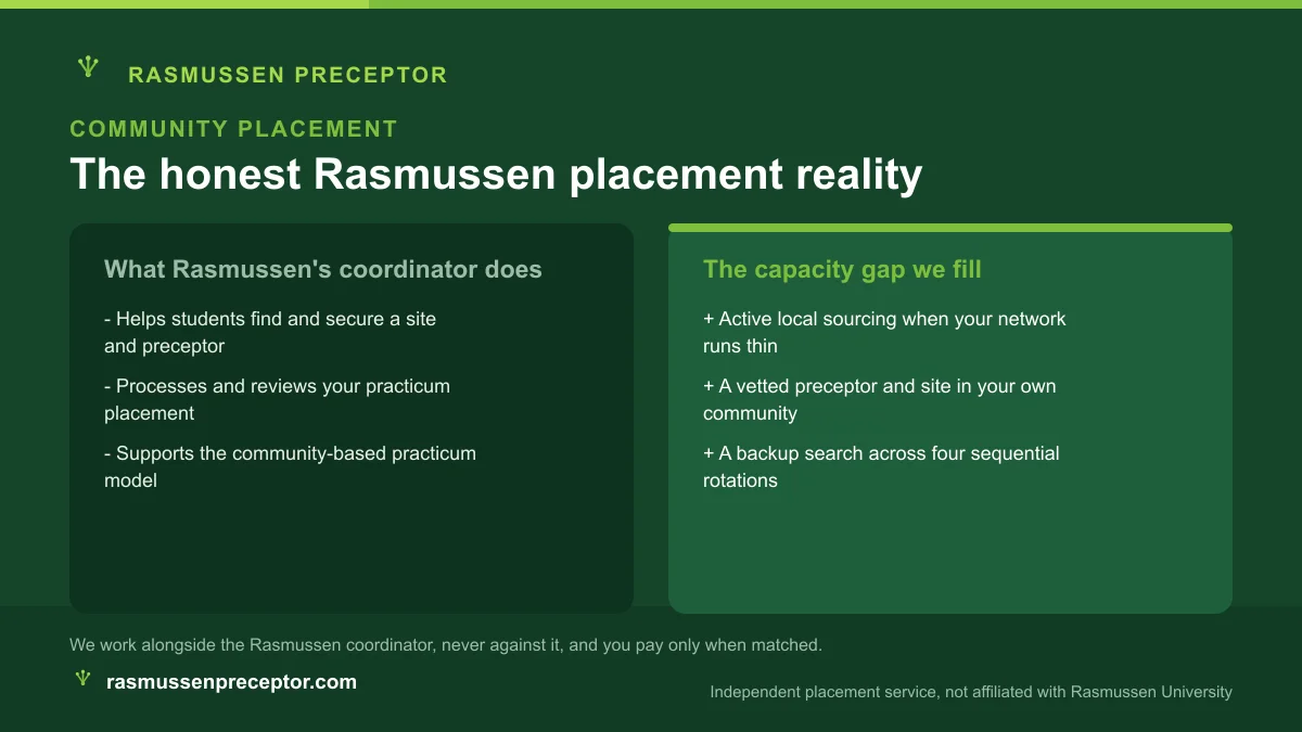 Two-panel card contrasting what the Rasmussen clinical practicum coordinator does with the local-capacity gap an independent placement service fills