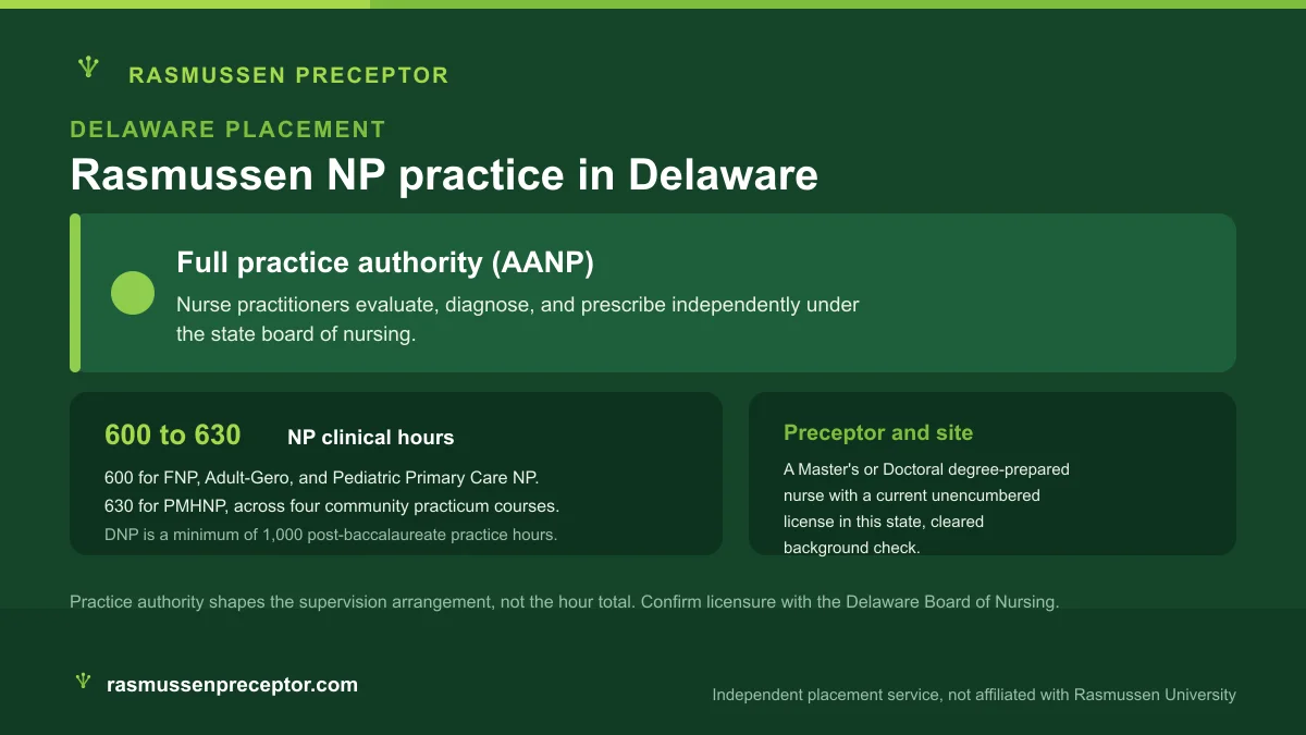 Rasmussen NP practice in Delaware: Full practice authority (AANP), with Rasmussen's 600 to 630 NP clinical hours across four community practicum courses