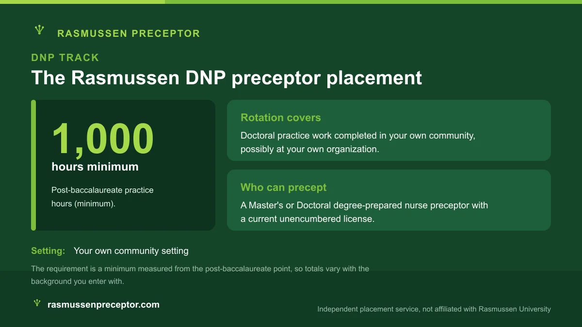 Card summarizing the Rasmussen DNP: a minimum of 1,000 post-baccalaureate practice hours with a Master's or Doctoral prepared preceptor in your own community