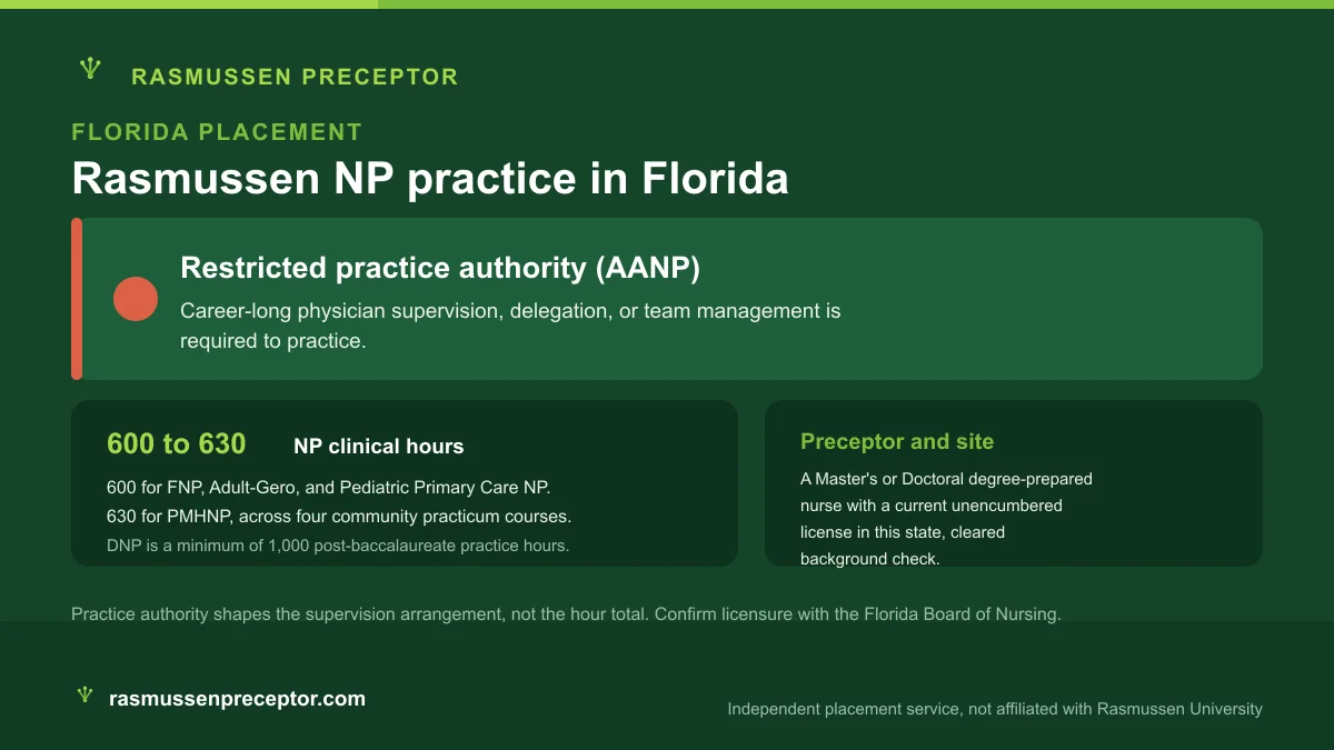 Rasmussen NP practice in Florida: Restricted practice authority (AANP), with Rasmussen's 600 to 630 NP clinical hours across four community practicum courses