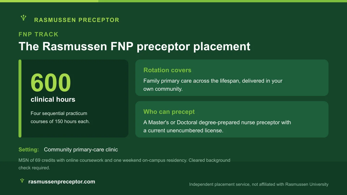 Card summarizing the Rasmussen FNP track: 600 clinical hours across four 150-hour community practicum courses with a Master's or Doctoral prepared preceptor