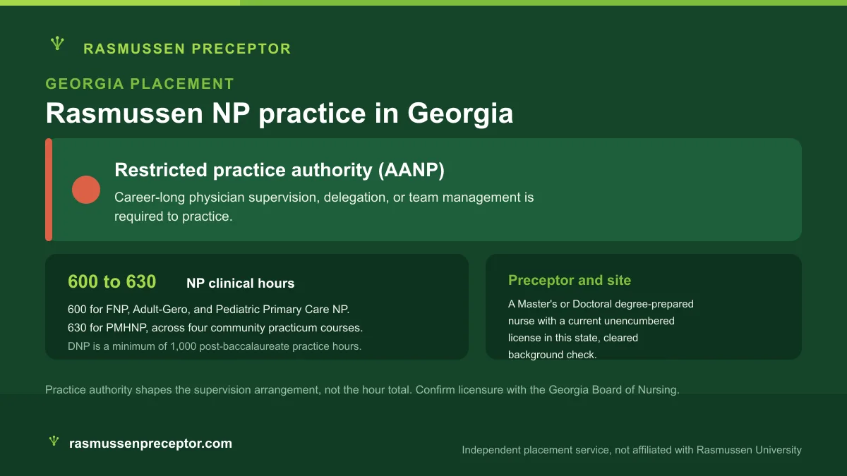 Rasmussen NP practice in Georgia: Restricted practice authority (AANP), with Rasmussen's 600 to 630 NP clinical hours across four community practicum courses