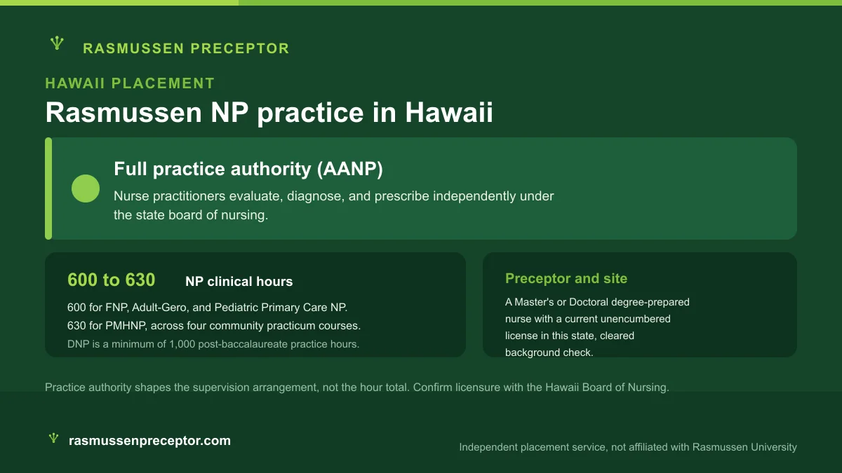 Rasmussen NP practice in Hawaii: Full practice authority (AANP), with Rasmussen's 600 to 630 NP clinical hours across four community practicum courses