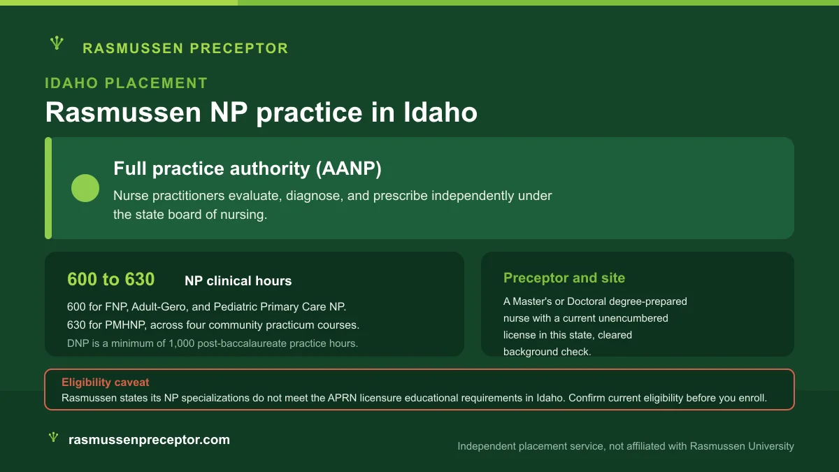 Rasmussen NP practice in Idaho: Full practice authority (AANP), with Rasmussen's 600 to 630 NP clinical hours across four community practicum courses