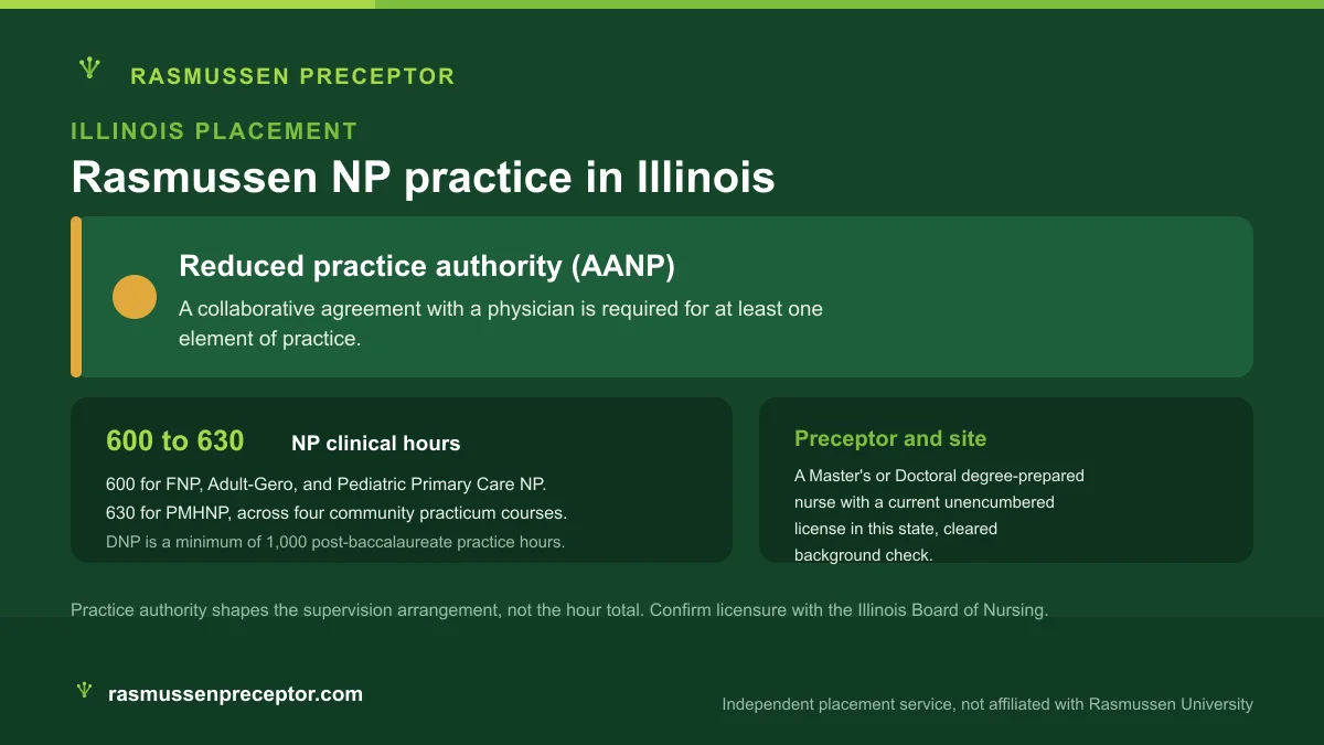 Rasmussen NP practice in Illinois: Reduced practice authority (AANP), with Rasmussen's 600 to 630 NP clinical hours across four community practicum courses
