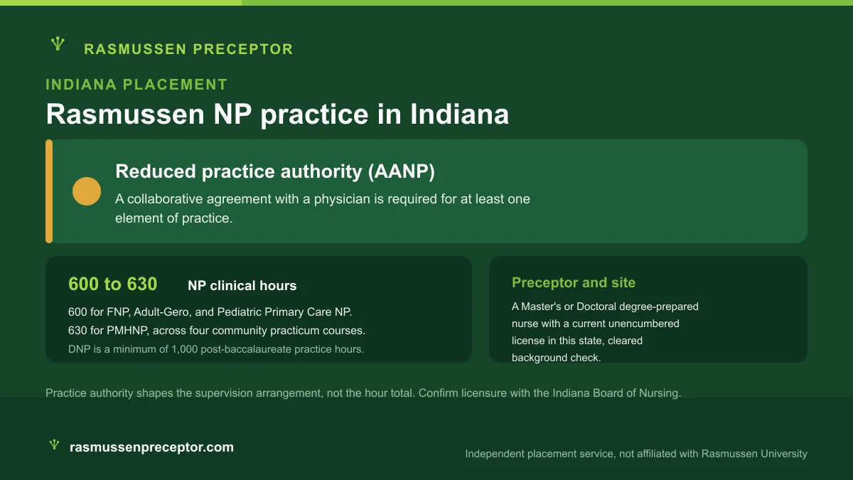 Rasmussen NP practice in Indiana: Reduced practice authority (AANP), with Rasmussen's 600 to 630 NP clinical hours across four community practicum courses