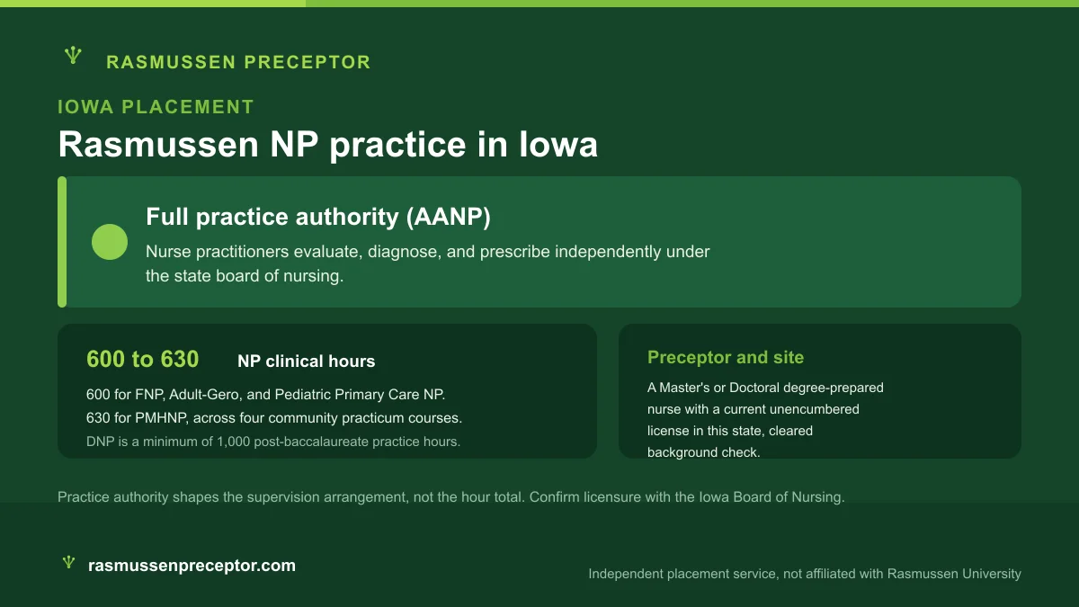 Rasmussen NP practice in Iowa: Full practice authority (AANP), with Rasmussen's 600 to 630 NP clinical hours across four community practicum courses