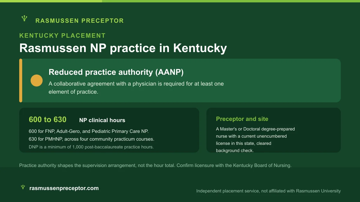 Rasmussen NP practice in Kentucky: Reduced practice authority (AANP), with Rasmussen's 600 to 630 NP clinical hours across four community practicum courses
