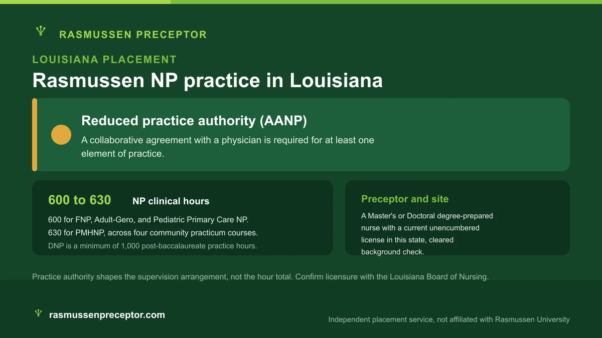 Rasmussen NP practice in Louisiana: Reduced practice authority (AANP), with Rasmussen's 600 to 630 NP clinical hours across four community practicum courses
