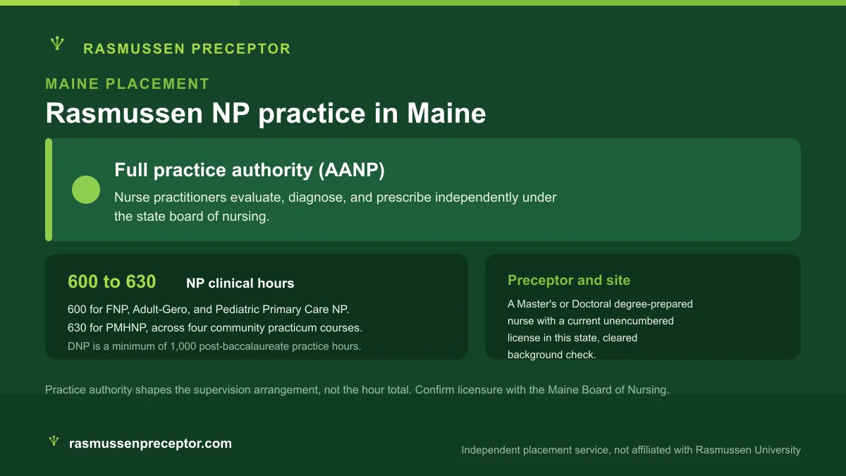 Rasmussen NP practice in Maine: Full practice authority (AANP), with Rasmussen's 600 to 630 NP clinical hours across four community practicum courses