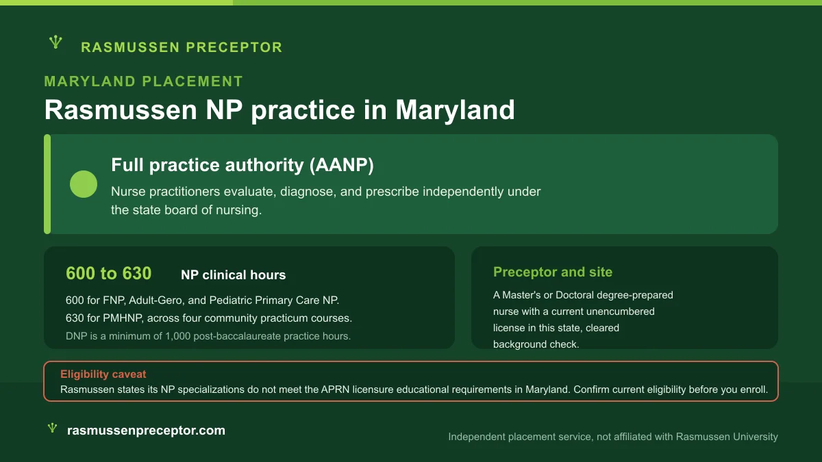 Rasmussen NP practice in Maryland: Full practice authority (AANP), with Rasmussen's 600 to 630 NP clinical hours across four community practicum courses