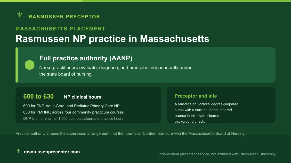 Rasmussen NP practice in Massachusetts: Full practice authority (AANP), with Rasmussen's 600 to 630 NP clinical hours across four community practicum courses