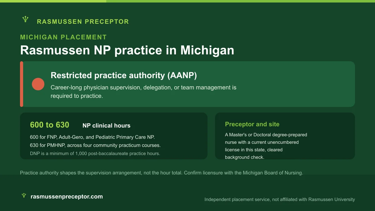 Rasmussen NP practice in Michigan: Restricted practice authority (AANP), with Rasmussen's 600 to 630 NP clinical hours across four community practicum courses
