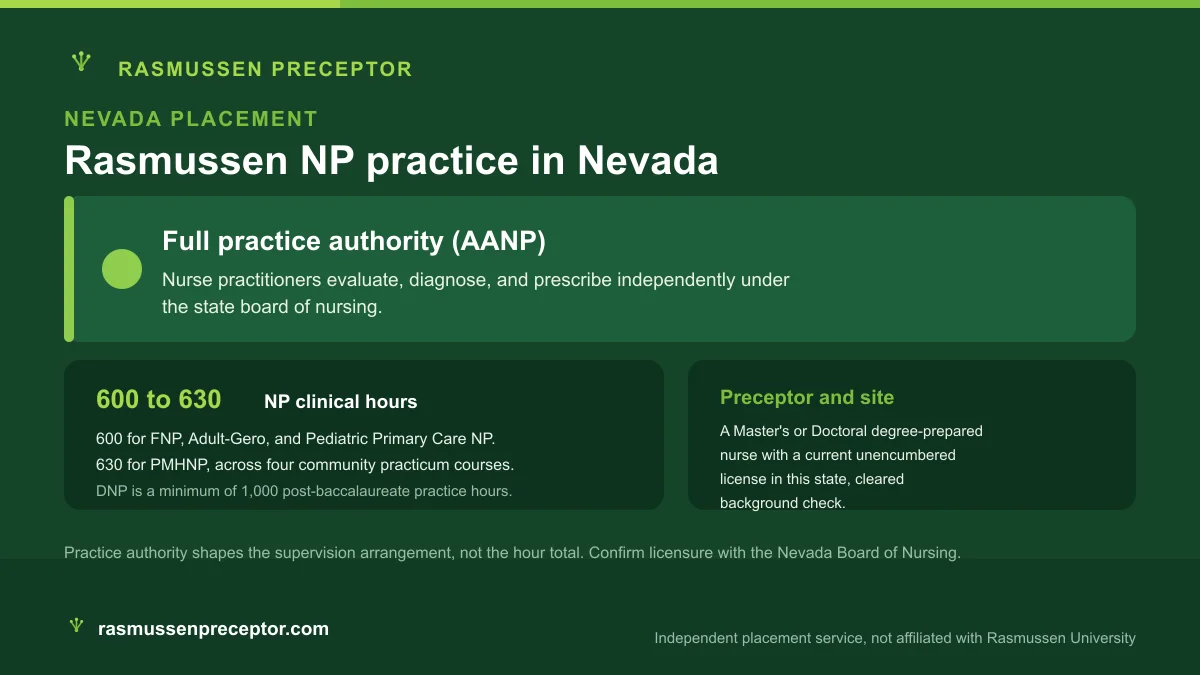 Rasmussen NP practice in Nevada: Full practice authority (AANP), with Rasmussen's 600 to 630 NP clinical hours across four community practicum courses