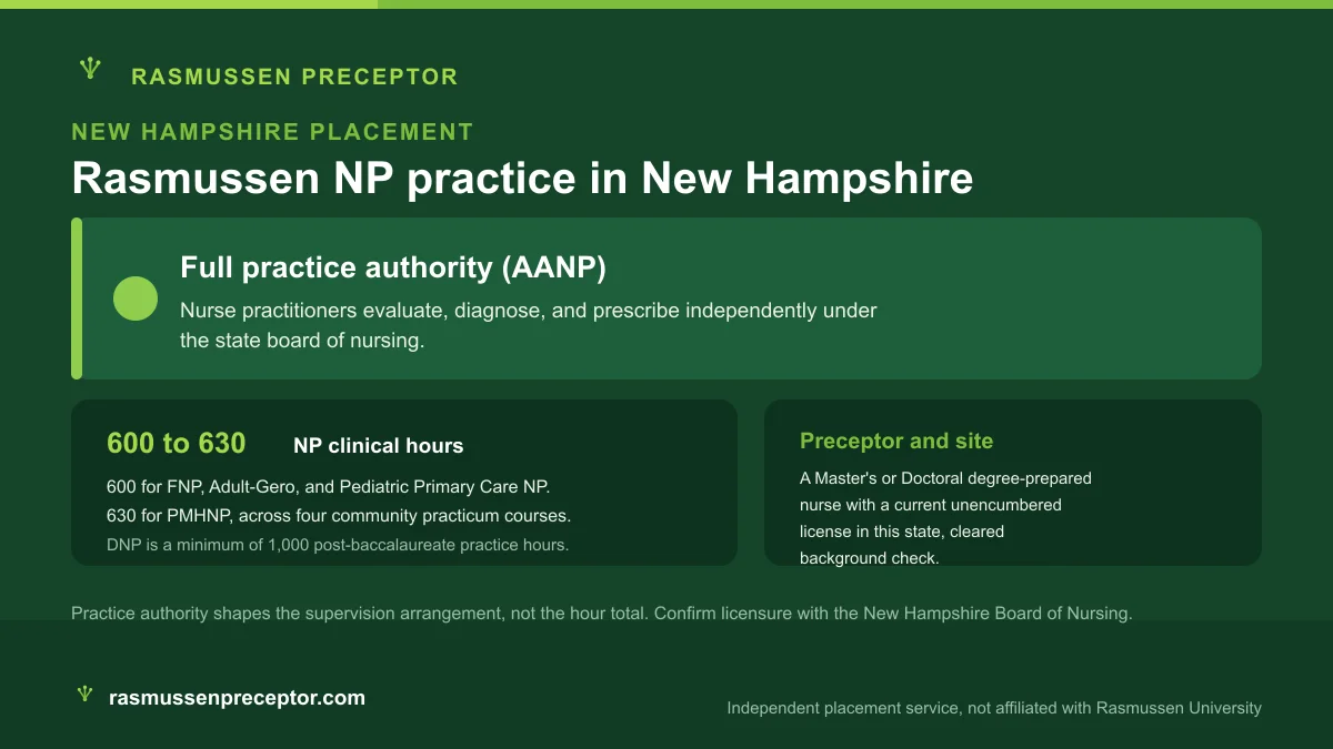 Rasmussen NP practice in New Hampshire: Full practice authority (AANP), with Rasmussen's 600 to 630 NP clinical hours across four community practicum courses