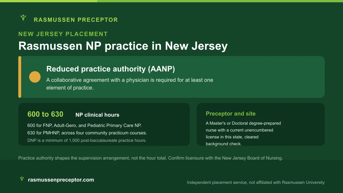 Rasmussen NP practice in New Jersey: Reduced practice authority (AANP), with Rasmussen's 600 to 630 NP clinical hours across four community practicum courses