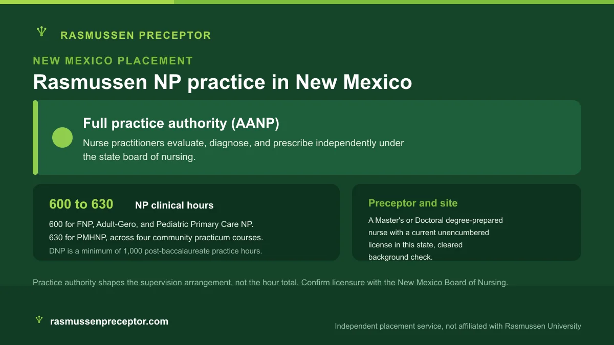 Rasmussen NP practice in New Mexico: Full practice authority (AANP), with Rasmussen's 600 to 630 NP clinical hours across four community practicum courses