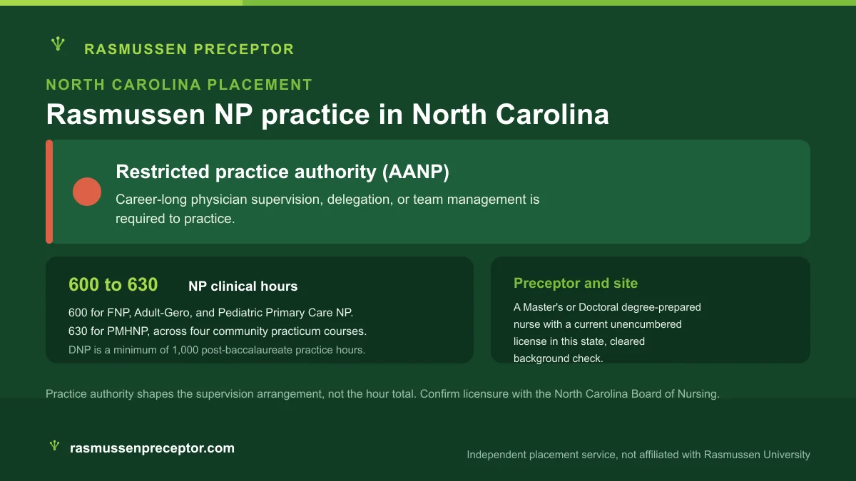 Rasmussen NP practice in North Carolina: Restricted practice authority (AANP), with Rasmussen's 600 to 630 NP clinical hours across four community practicum courses