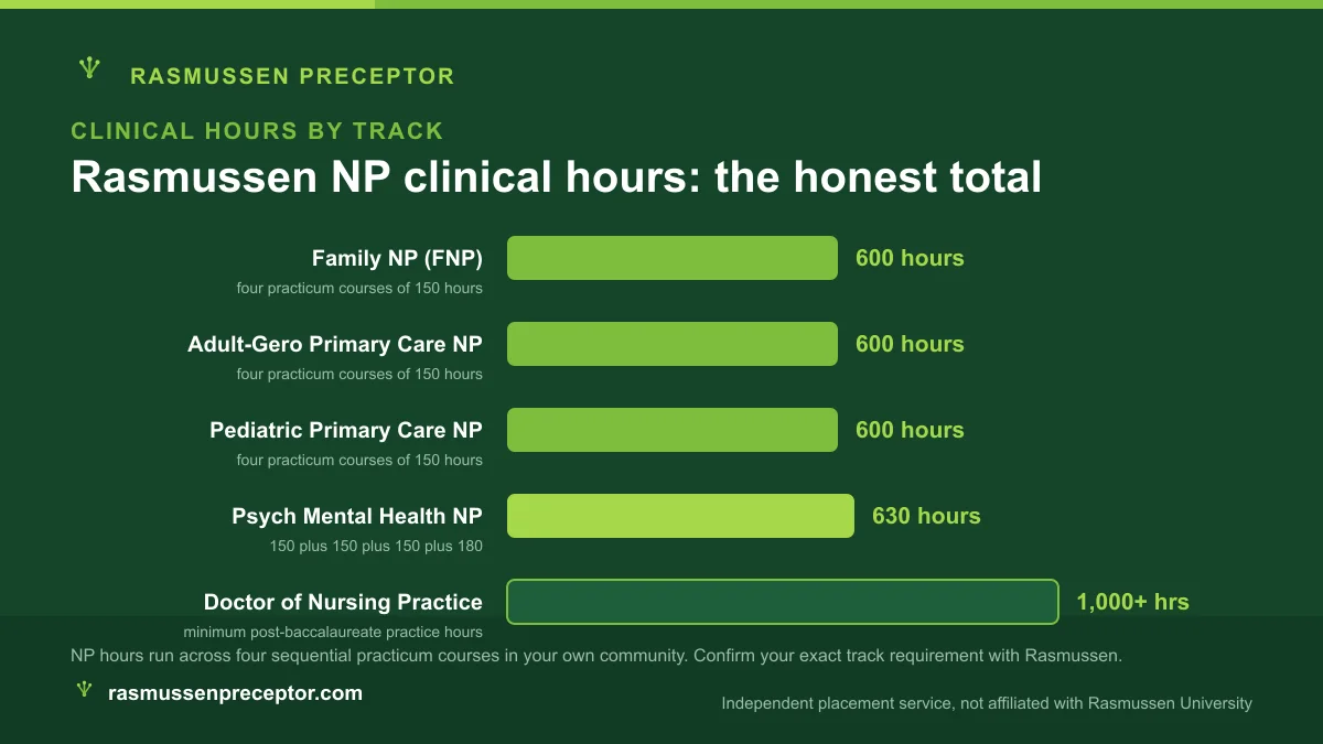 Bar chart of Rasmussen NP clinical hours by track: 600 hours for FNP, Adult-Gero Primary Care, and Pediatric Primary Care NP, 630 for PMHNP, and a 1,000-hour minimum for the DNP
