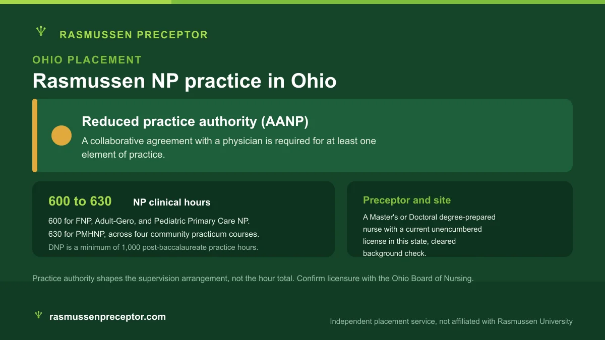 Rasmussen NP practice in Ohio: Reduced practice authority (AANP), with Rasmussen's 600 to 630 NP clinical hours across four community practicum courses