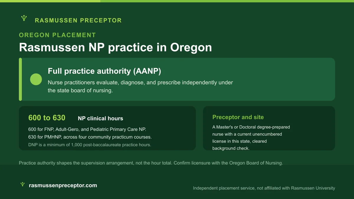 Rasmussen NP practice in Oregon: Full practice authority (AANP), with Rasmussen's 600 to 630 NP clinical hours across four community practicum courses
