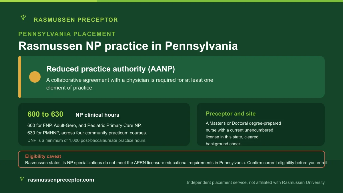 Rasmussen NP practice in Pennsylvania: Reduced practice authority (AANP), with Rasmussen's 600 to 630 NP clinical hours across four community practicum courses