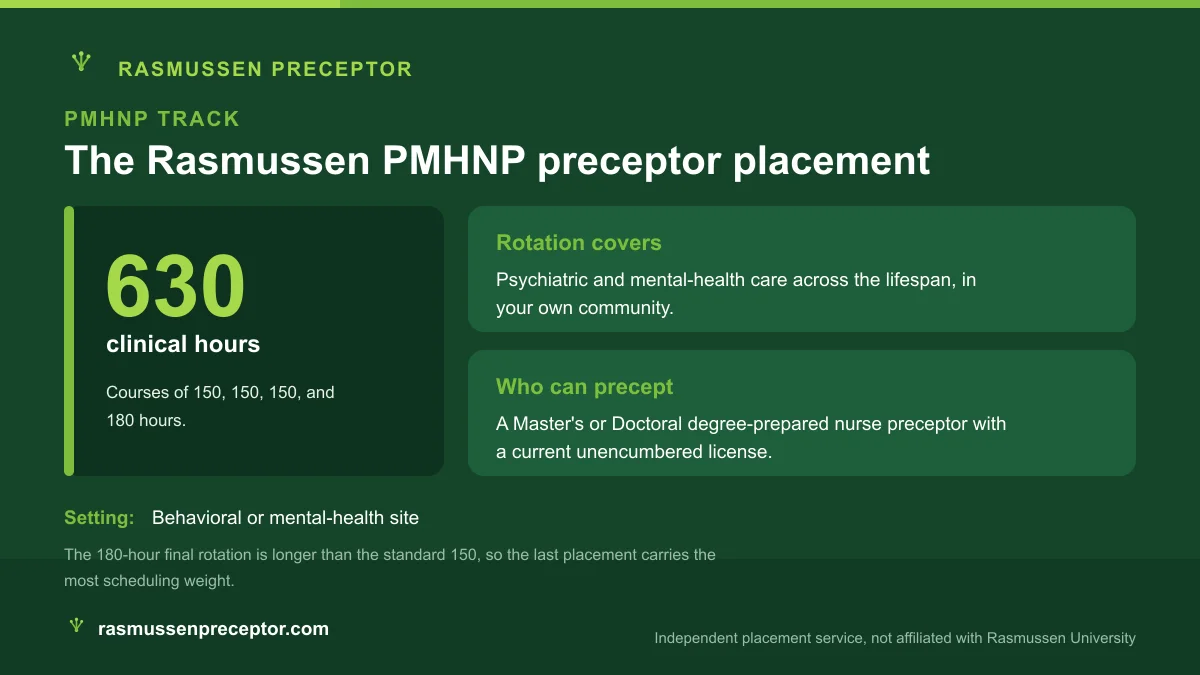 Card summarizing the Rasmussen PMHNP track: 630 clinical hours across four practicum courses of 150, 150, 150, and 180 hours