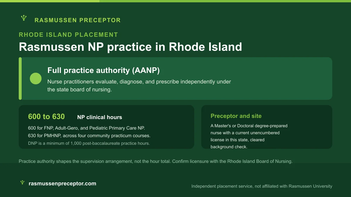 Rasmussen NP practice in Rhode Island: Full practice authority (AANP), with Rasmussen's 600 to 630 NP clinical hours across four community practicum courses