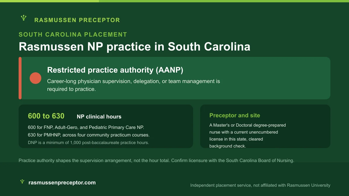 Rasmussen NP practice in South Carolina: Restricted practice authority (AANP), with Rasmussen's 600 to 630 NP clinical hours across four community practicum courses