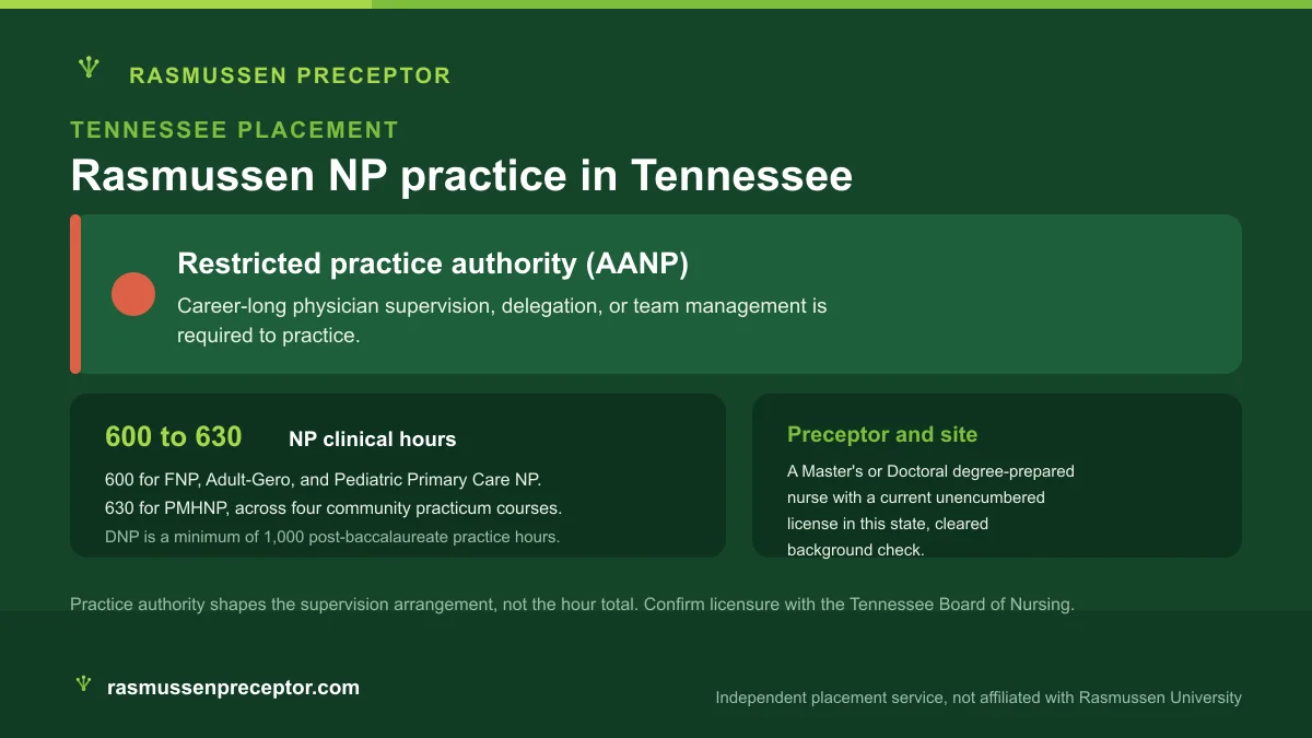 Rasmussen NP practice in Tennessee: Restricted practice authority (AANP), with Rasmussen's 600 to 630 NP clinical hours across four community practicum courses