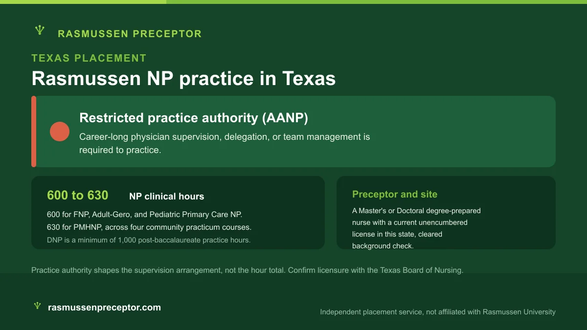 Rasmussen NP practice in Texas: Restricted practice authority (AANP), with Rasmussen's 600 to 630 NP clinical hours across four community practicum courses