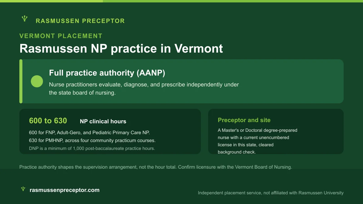 Rasmussen NP practice in Vermont: Full practice authority (AANP), with Rasmussen's 600 to 630 NP clinical hours across four community practicum courses