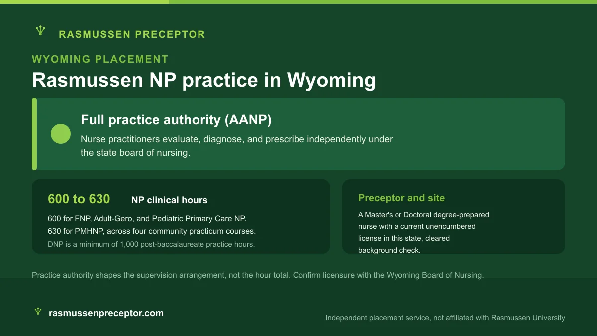 Rasmussen NP practice in Wyoming: Full practice authority (AANP), with Rasmussen's 600 to 630 NP clinical hours across four community practicum courses